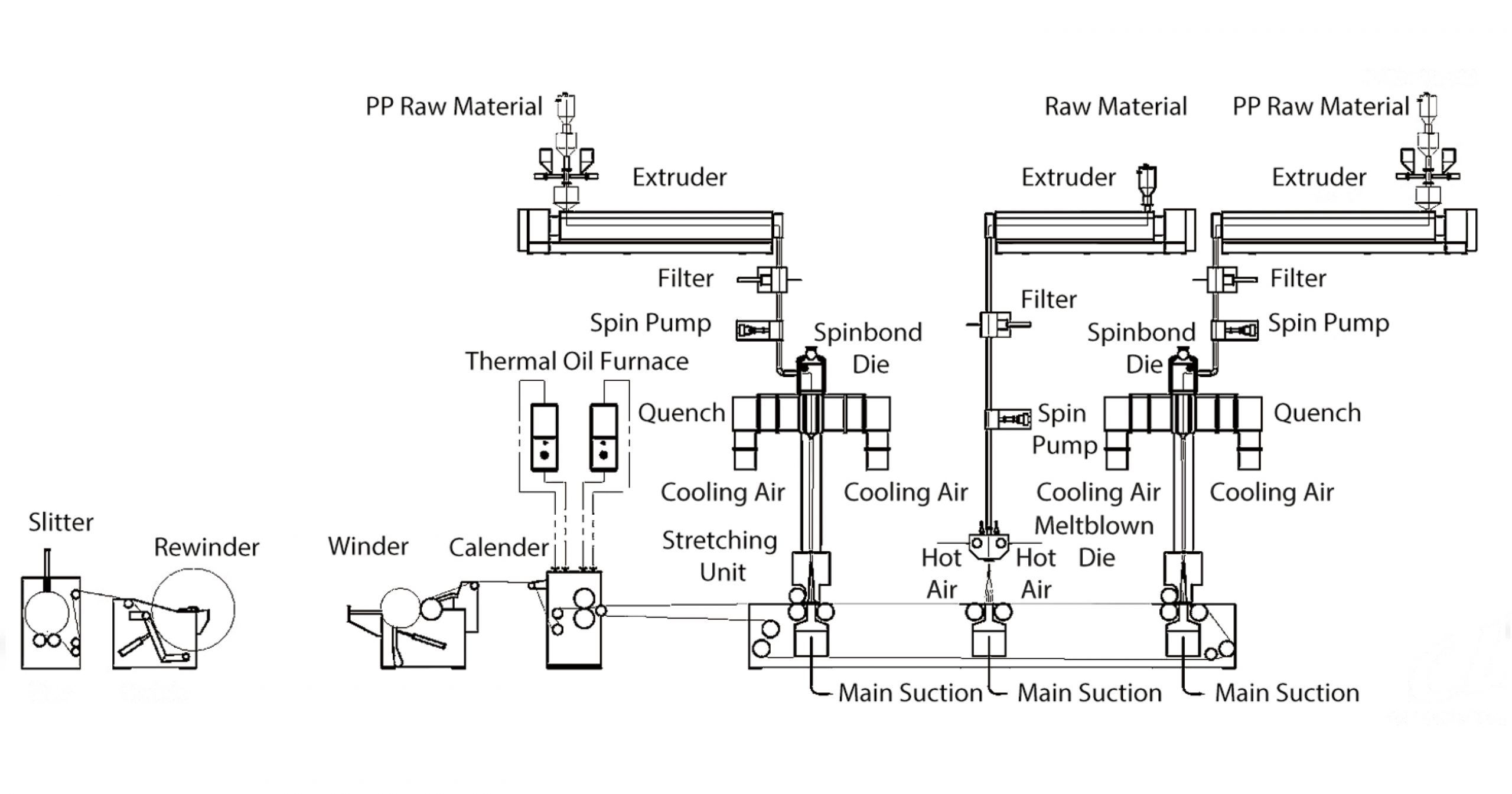 SMS Nonwoven Manufacturing Process